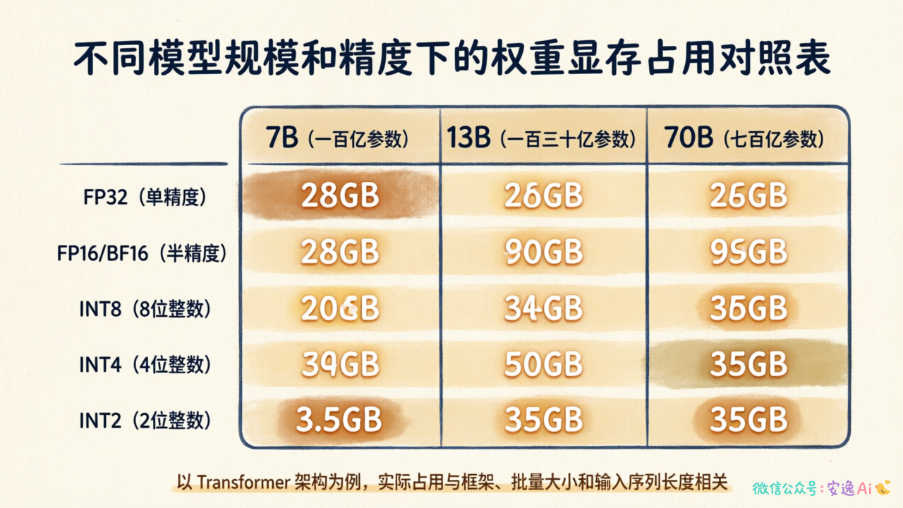 不同模型规模和精度下的权重显存对照表