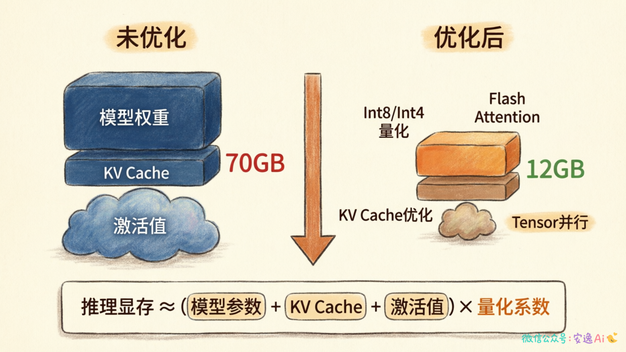 显存优化策略对比图