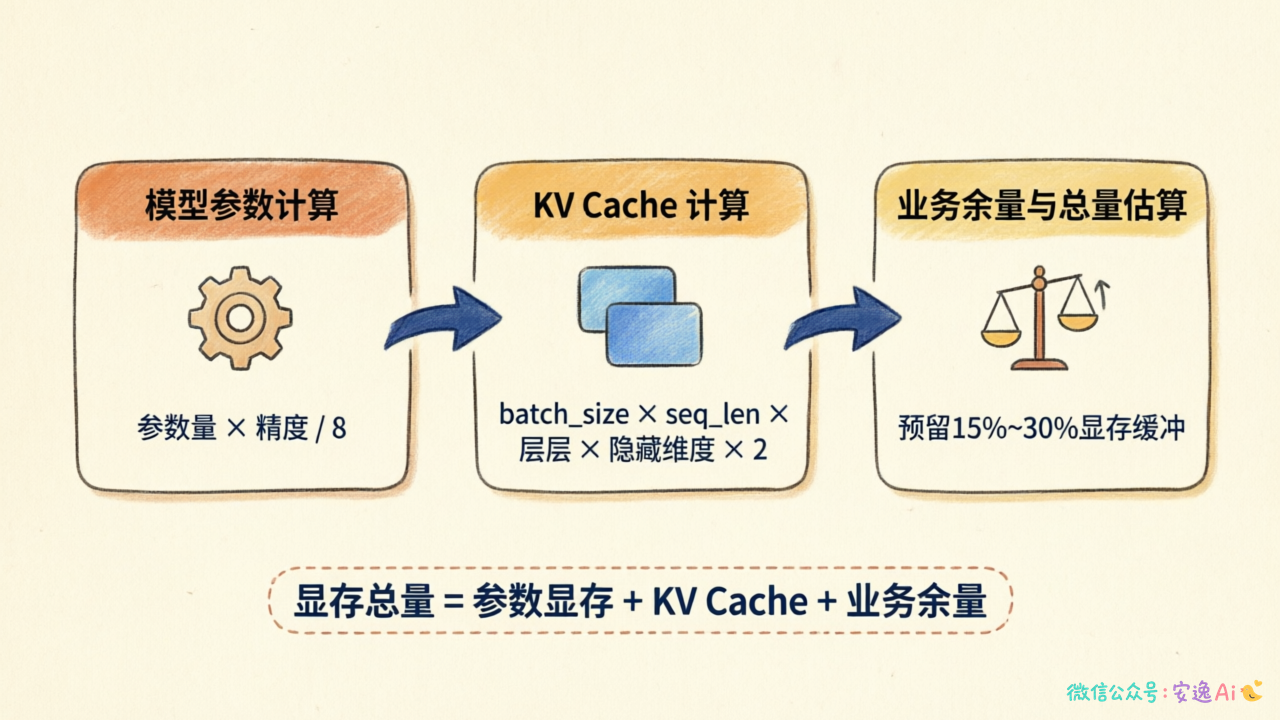 显存估算三步法流程图