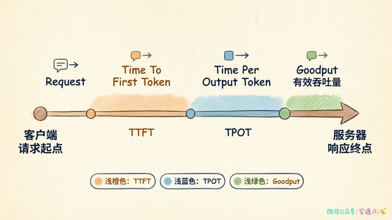 TTFT、TPOT、Goodput 在请求生命周期中的位置关系