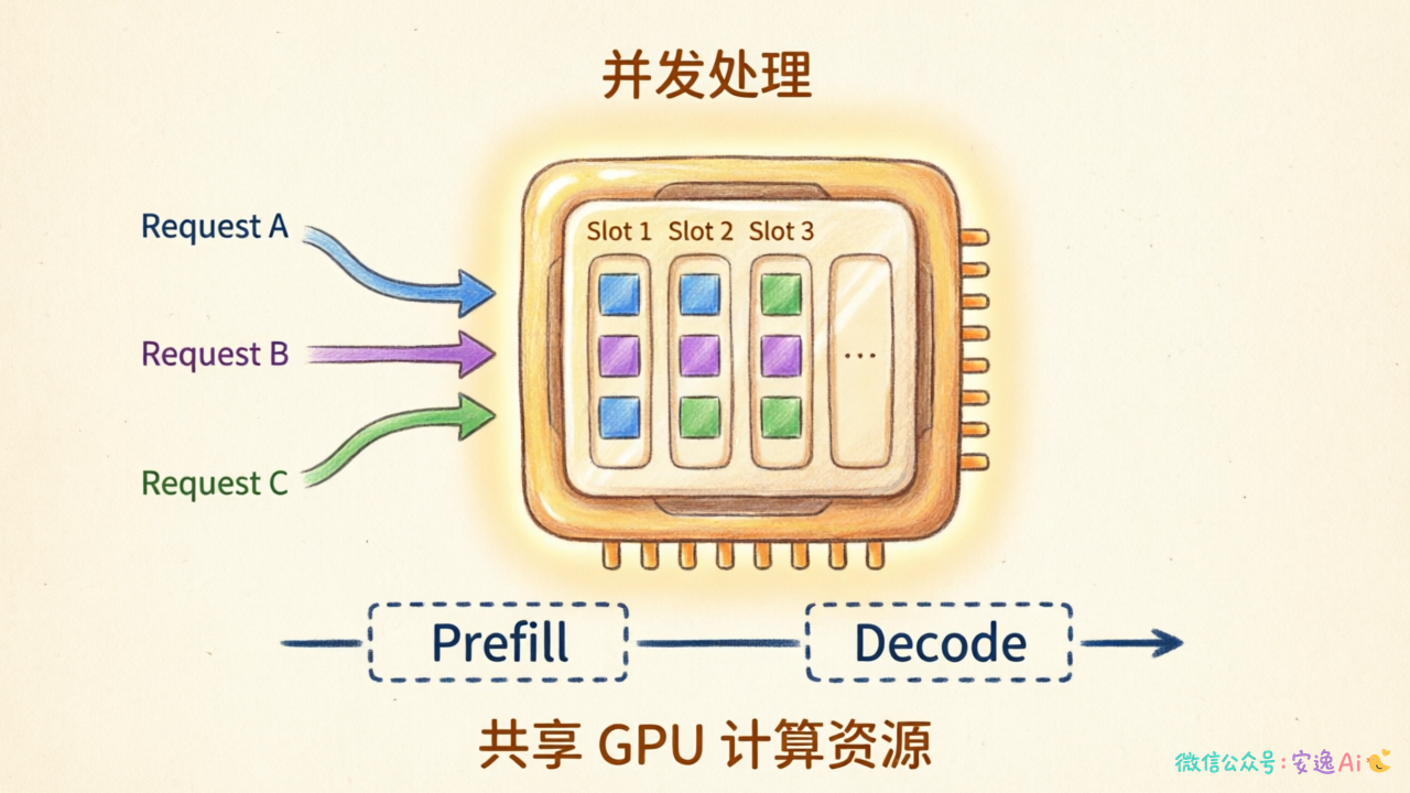 vLLM 连续批处理示意图,多个请求如何共享 GPU 计算资源