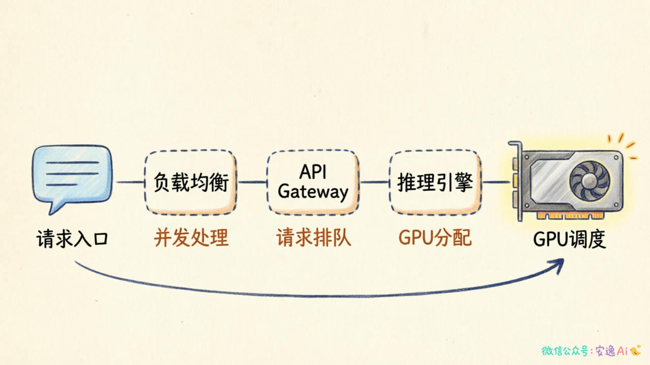 推理服务部署架构图,从请求入口到 GPU 调度的完整链路