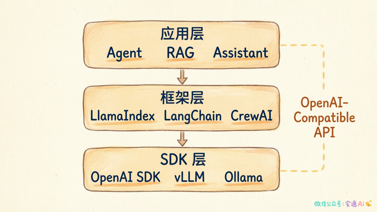 OpenAI API 生态全景图,展示 SDK → 框架 → 应用三层依赖关系