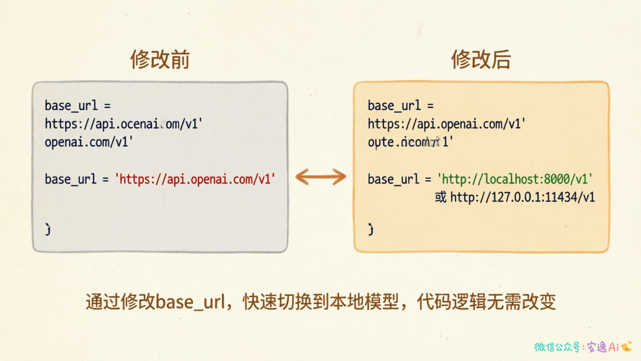 代码配置对比图,展示换 base_url 前后两段代码的差异