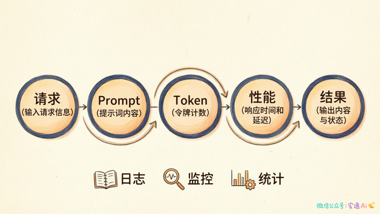 日志五大维度结构图,展示请求→Prompt→Token→性能→结果的记录链路