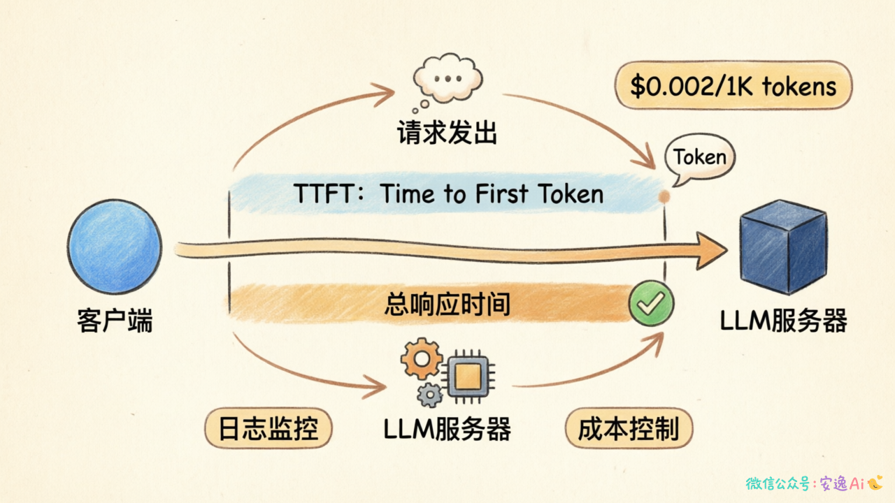 Token计费与延迟分析示意图,对比TTFT首Token时间和总响应时间