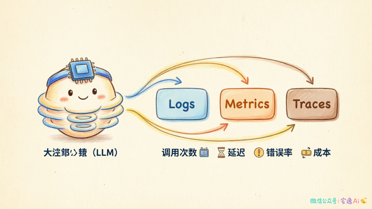 LLM可观测性整体架构图,展示日志→指标→追踪的完整链路