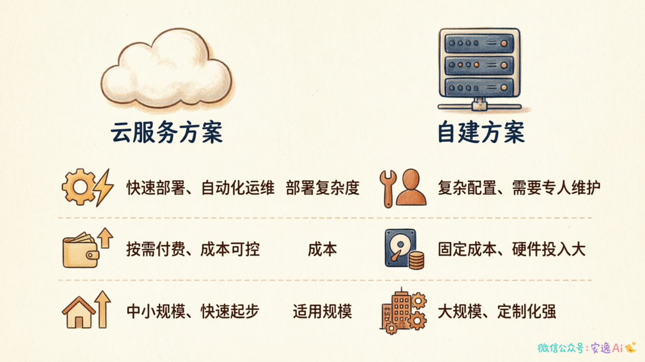 云服务与自建方案对比图,从部署复杂度、成本、适用规模维度对比