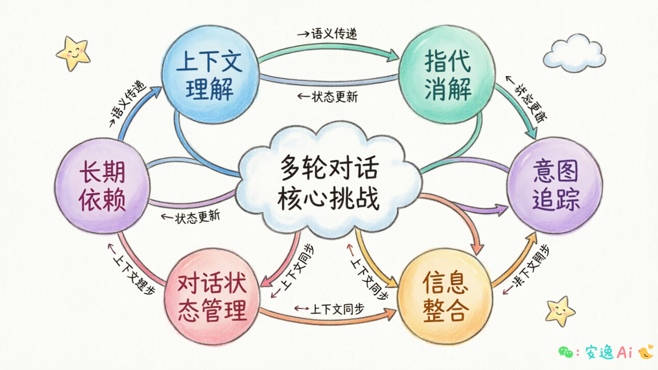 六大技术挑战关系图,展示各挑战之间的关联和协同关系