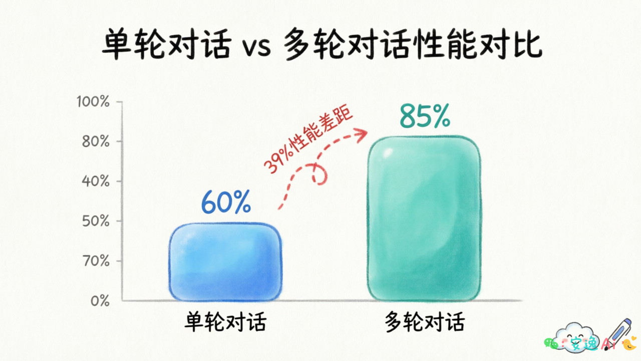 单轮对话与多轮对话性能对比柱状图,展示39%的性能差距
