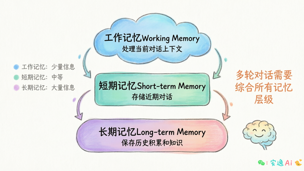 三层记忆系统架构图,展示工作记忆、短期记忆、长期记忆的层次关系