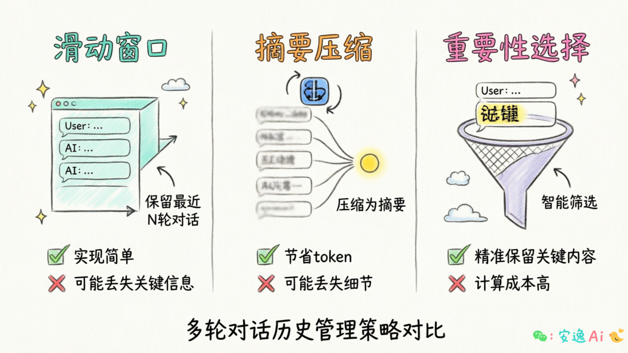 三种历史管理策略对比图,展示滑动窗口、摘要压缩、重要性选择的优缺点