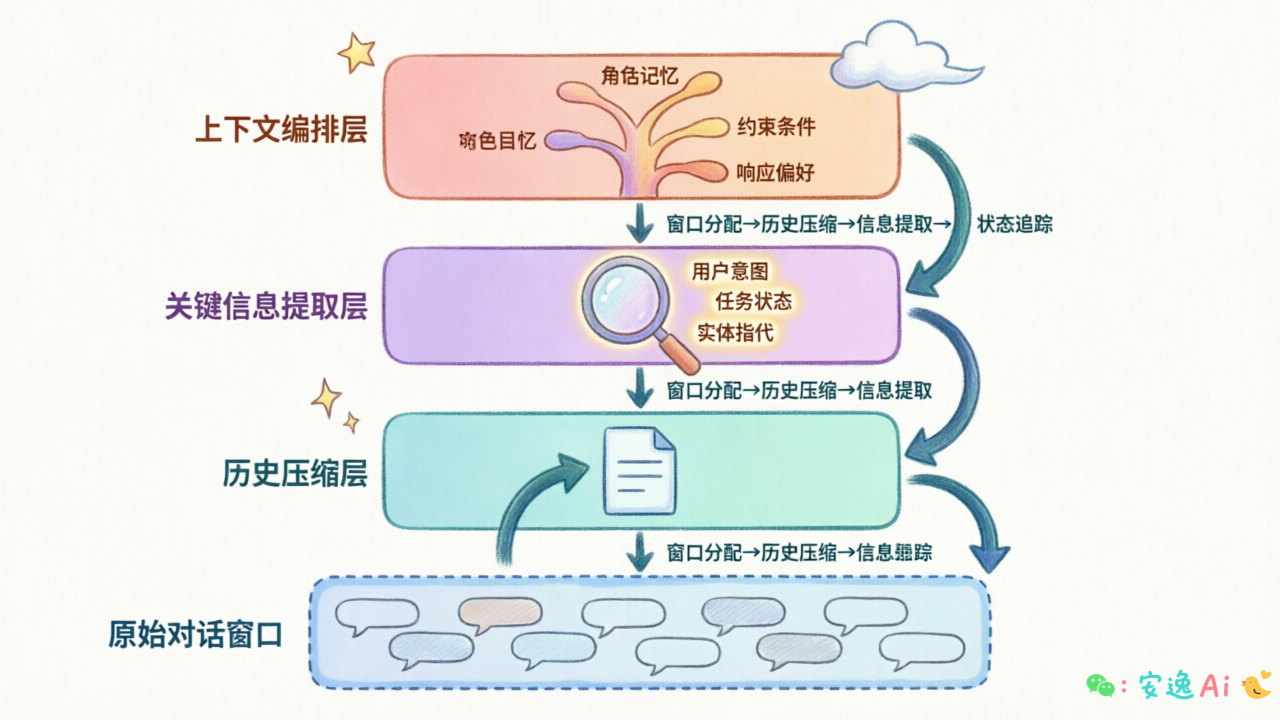 四层技术架构图,从窗口分配到上下文编排的递进关系