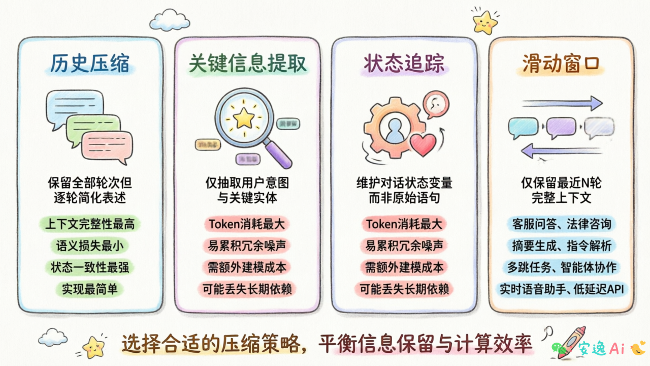 四种压缩策略对比表,突出各策略优缺点和适用场景