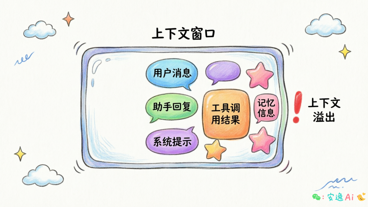 上下文窗口被五类内容逐渐"撑爆"的问题示意图