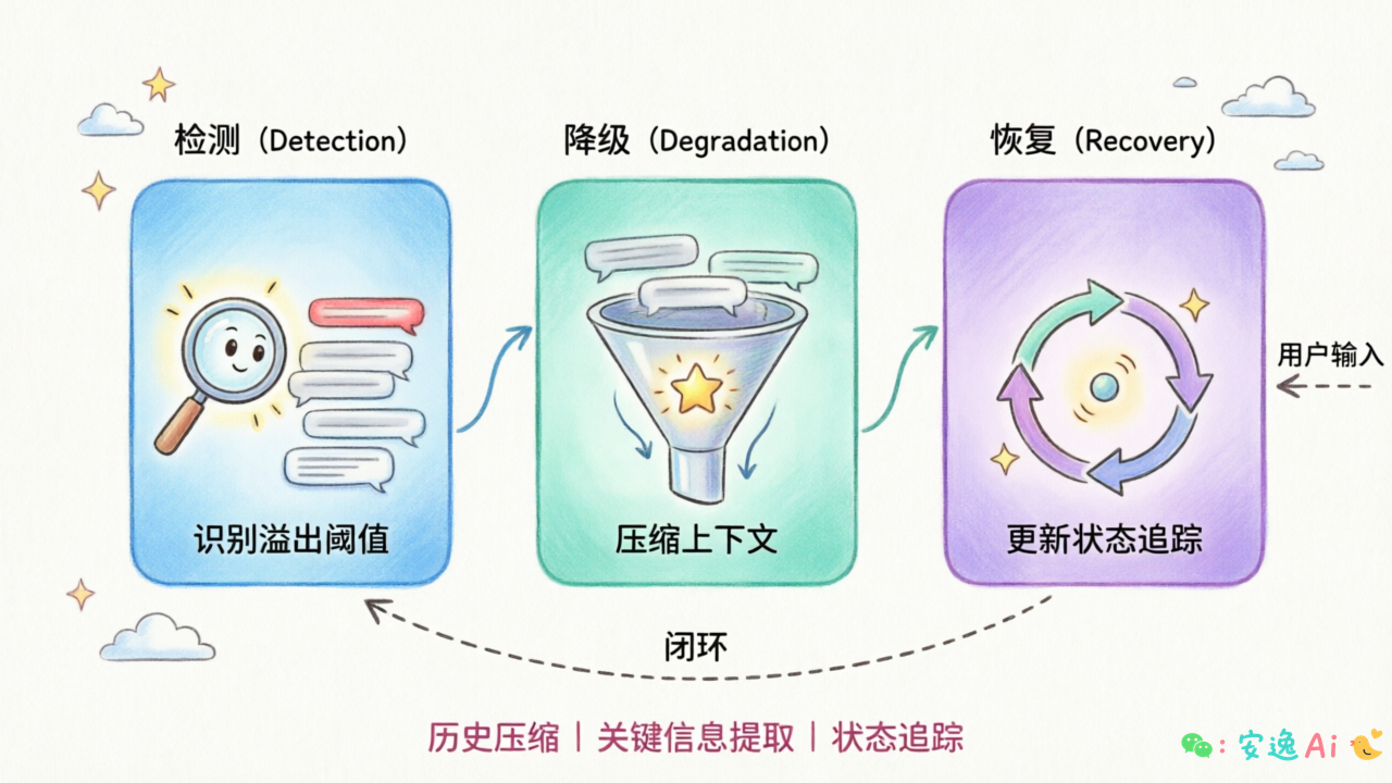 溢出处理三阶段流程图,检测→降级→恢复闭环