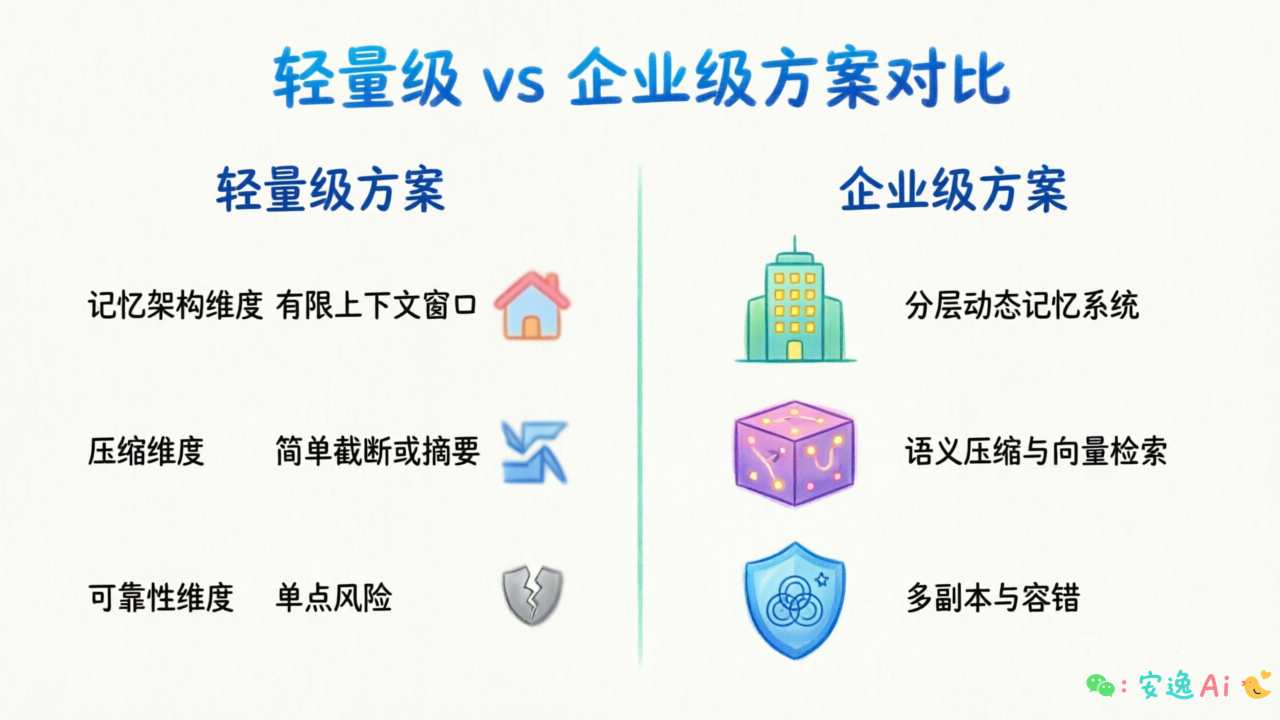 轻量级vs企业级方案对比图,三维度对比记忆架构、压缩、可靠性