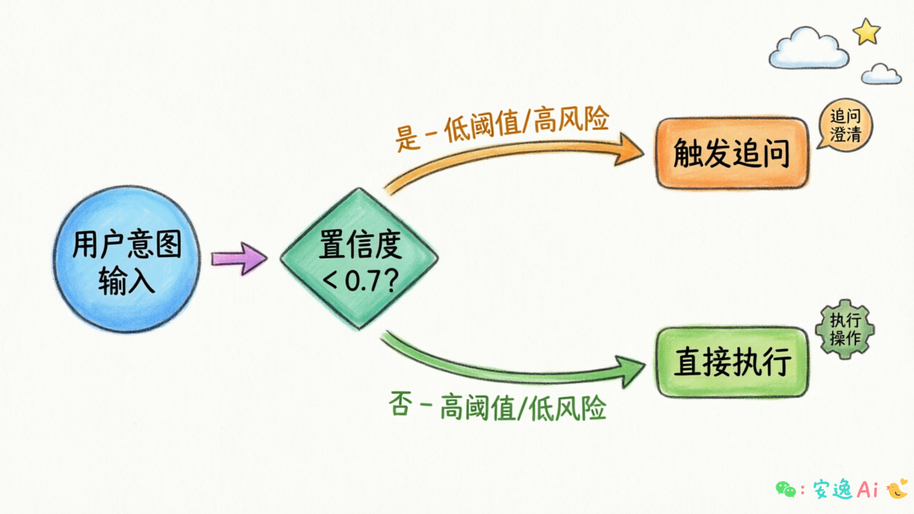 置信度阈值追问决策流程图,高风险低阈值追问、低风险高阈值执行