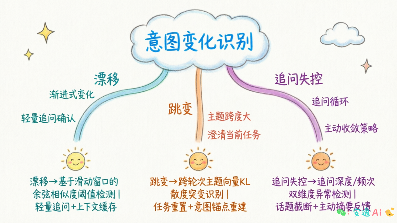 意图变化识别流程图,展示漂移/跳变/追问失控三种分支处理路径