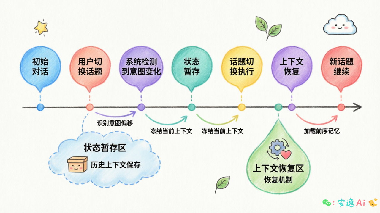 话题切换与状态恢复示意图,展示状态暂存和上下文恢复的时序关系