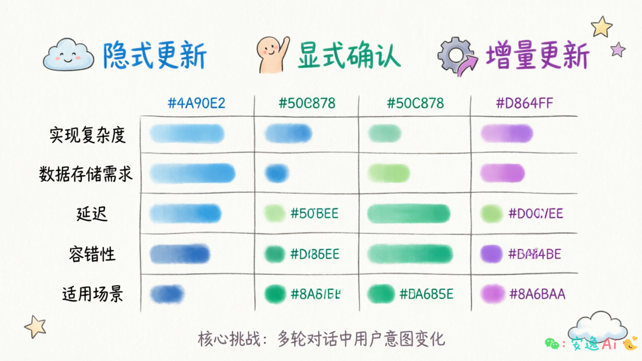 三种状态追踪方案对比表,展示隐式/显式/增量更新的多维度对比