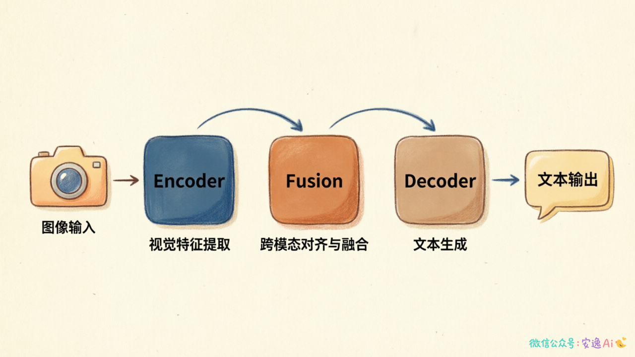多模态大模型工作流程图,从图像输入到最终输出的完整链路,包括编码器、融合层和解码器