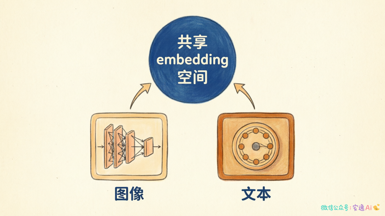 CLIP双塔结构示意图,展示图像编码器和文本编码器如何并行处理并映射到统一向量空间
