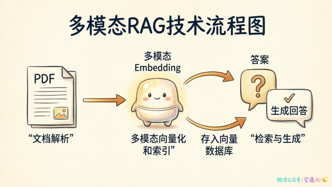 多模态RAG流程图,展示文档解析、多模态向量化和检索问答的完整流程