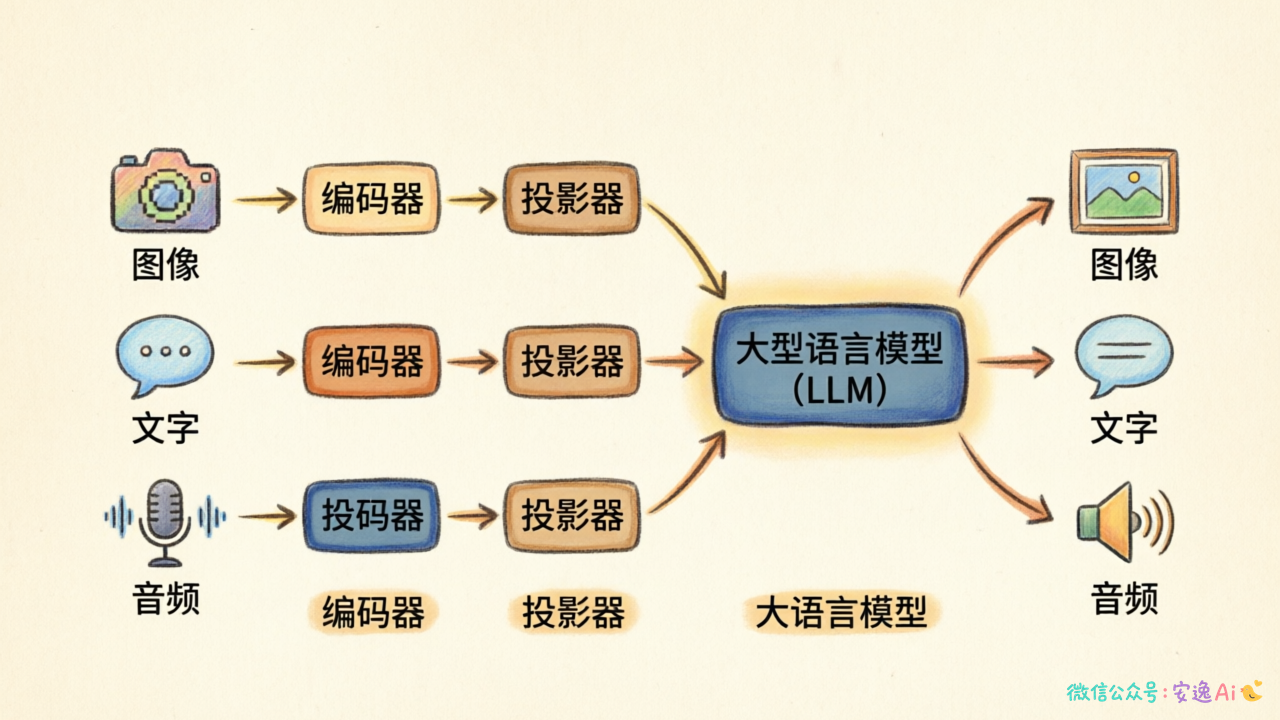 多模态大模型的完整架构流程图，左边输入图像、文字、音频三种模态，经过编码器和投影器进入中间的大语言模型，最后输出任意模态