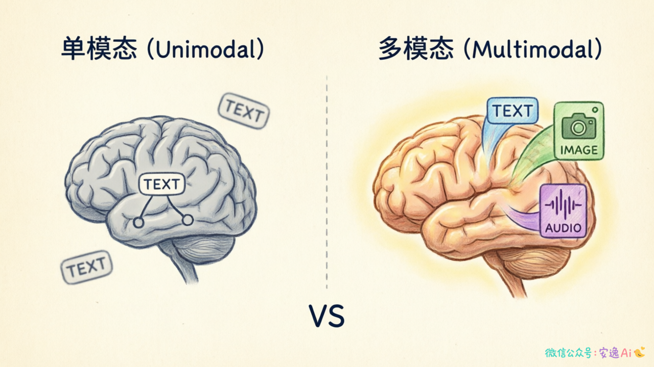 左侧一个只能处理文字的大脑图标，右侧一个能同时处理图像、文字、音频的立体大脑，展示单模态与多模态的对比