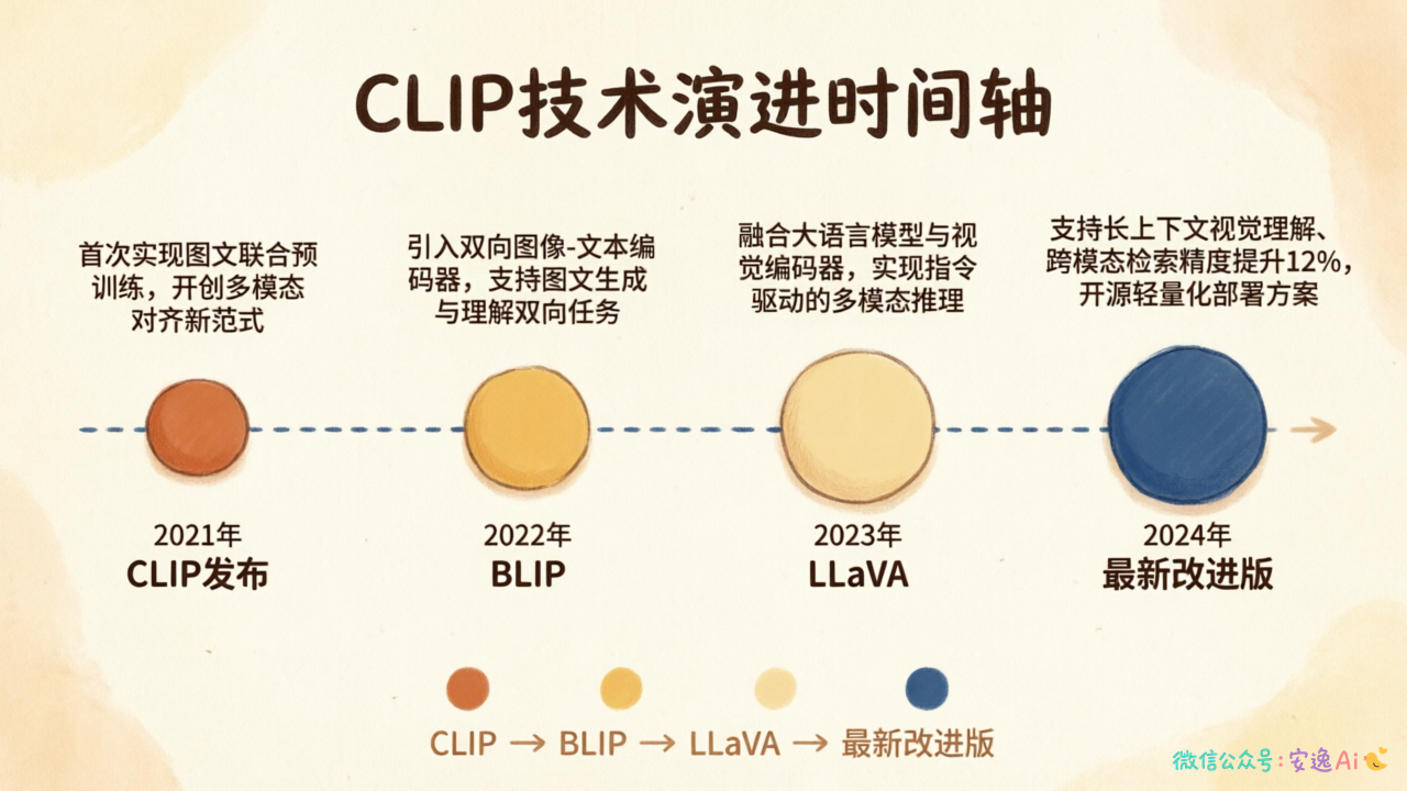 CLIP技术演进时间轴,展示从2021年CLIP发布到2024年各改进版本的发展脉络