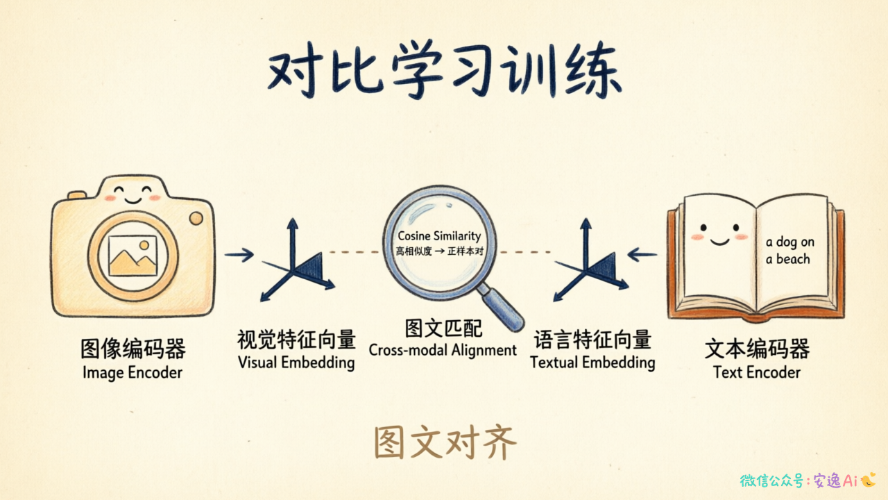 CLIP模型的工作原理流程图,展示对比学习训练过程,左侧是图片编码器,右侧是文字编码器,中间是配对匹配的机制
