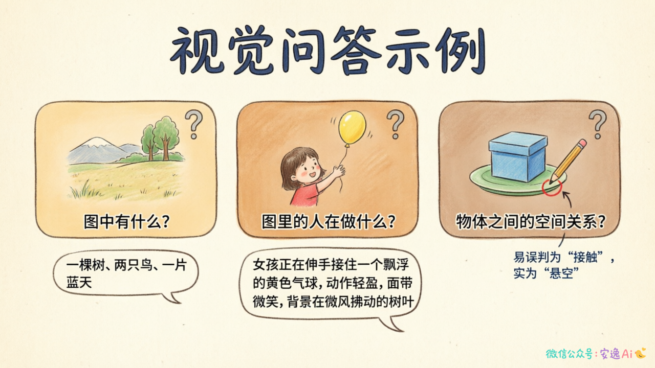 视觉问答示例图,展示几个实际案例:简单问题(图中有什么)、复杂问题(图里的人在做什么)和容易出错的问题(物体之间的空间关系)