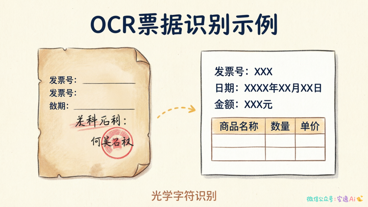 一张发票图片通过OCR处理,左边是原始带印章的发票,右边是提取出的结构化文字内容:发票号、日期、金额、商品明细