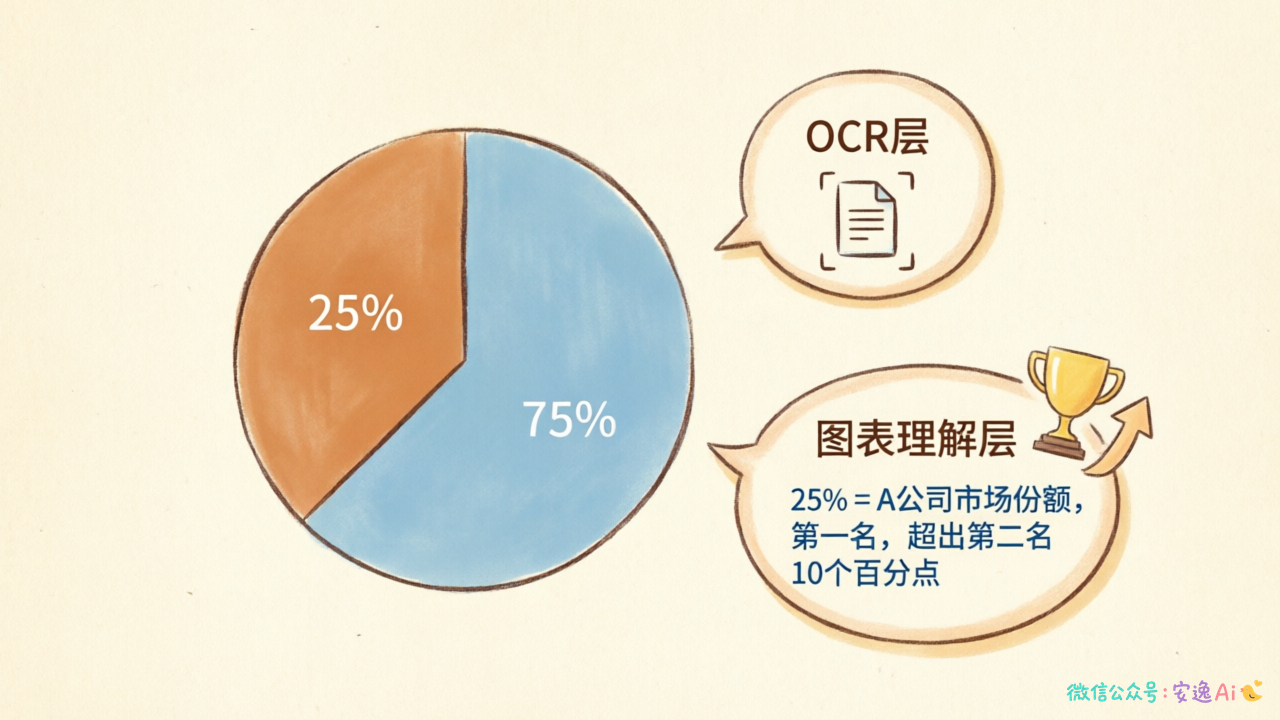 一张饼图旁边标注两个层次:OCR层显示"25%"文字,图表理解层显示"25%=A公司市场份额,第一名,超出第二名10个百分点"