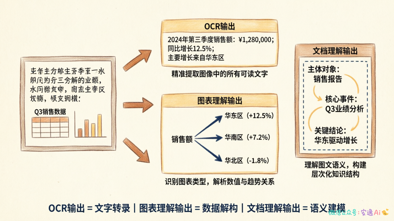 三栏对比图,左边是原始图片输入,中间三个箭头分别指向OCR输出(纯文字)、图表理解输出(数据关系)、文档理解输出(结构化语义)