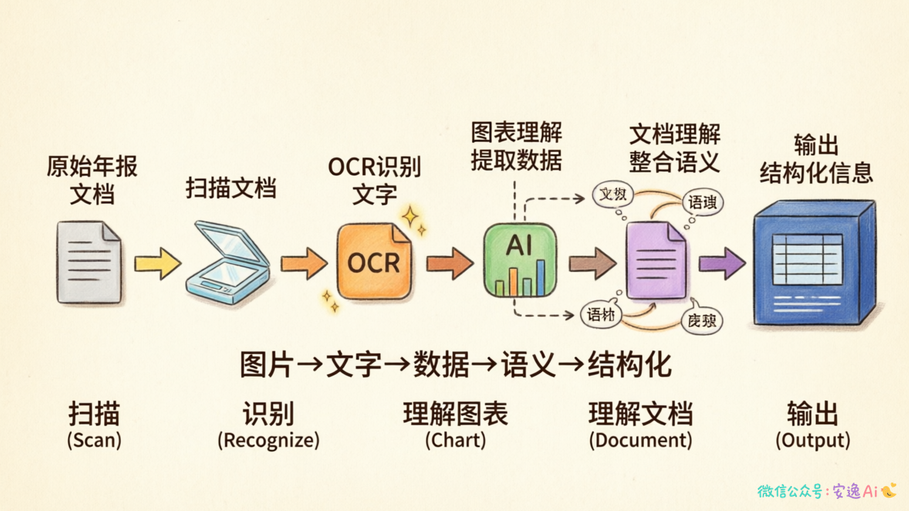 年报处理完整流程图,从左到右展示五个步骤:扫描文档→OCR识别文字→图表理解提取数据→文档理解整合语义→输出结构化信息