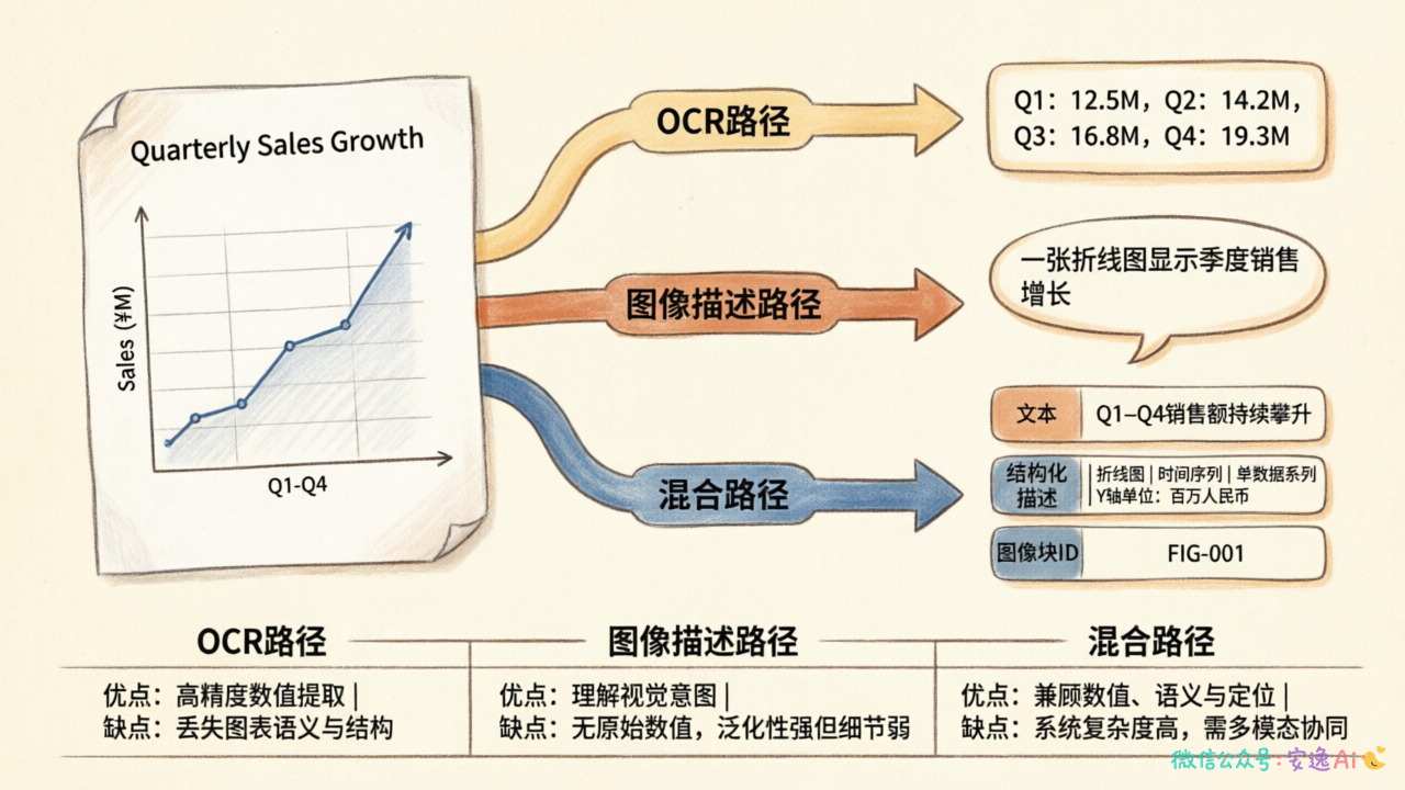 三种图片处理路径对比图,横向展示OCR路径、图像描述路径、混合路径的输入输出差异