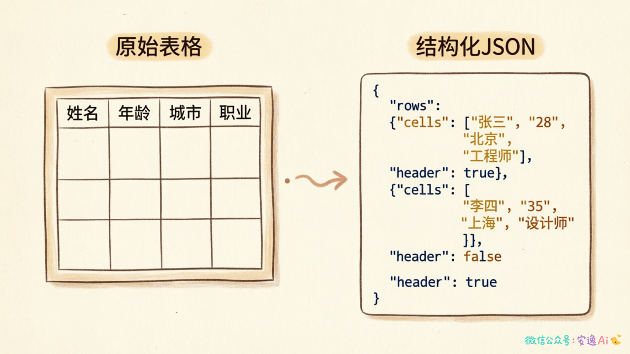 表格结构化处理前后对比图,左侧为原始表格样式,右侧为结构化JSON输出,展示行列关系保留