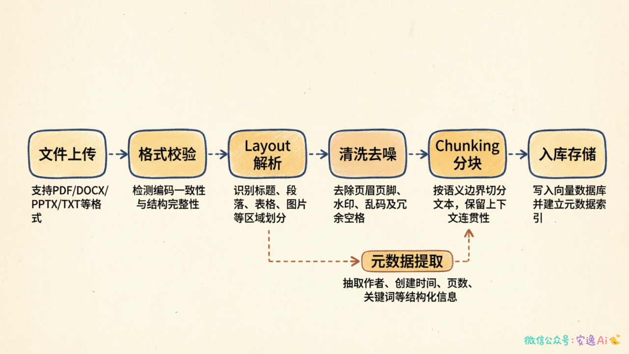 文档入库六环节流程图,展示文件上传→格式校验→Layout解析→清洗去噪→Chunking→Metadata→入库的完整链路