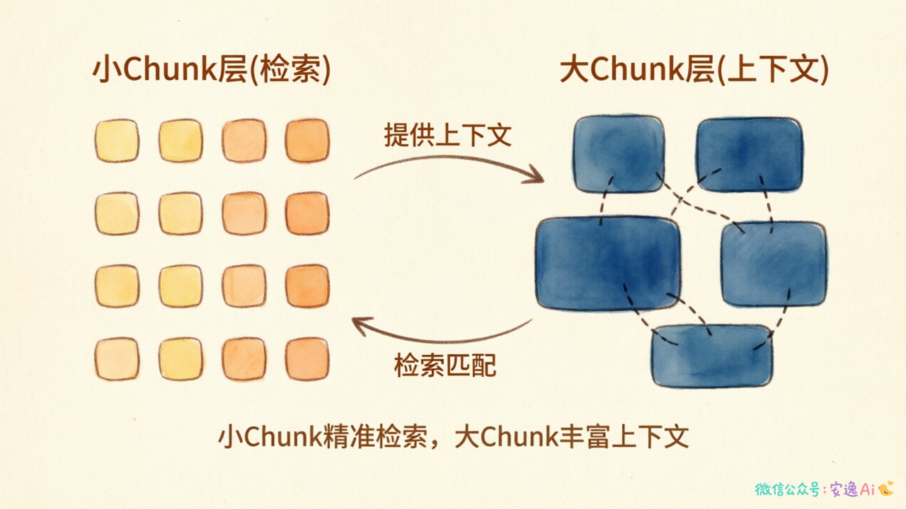 Parent-Child Chunk架构示意图,展示小Chunk用于检索、大Chunk提供上下文的分层设计