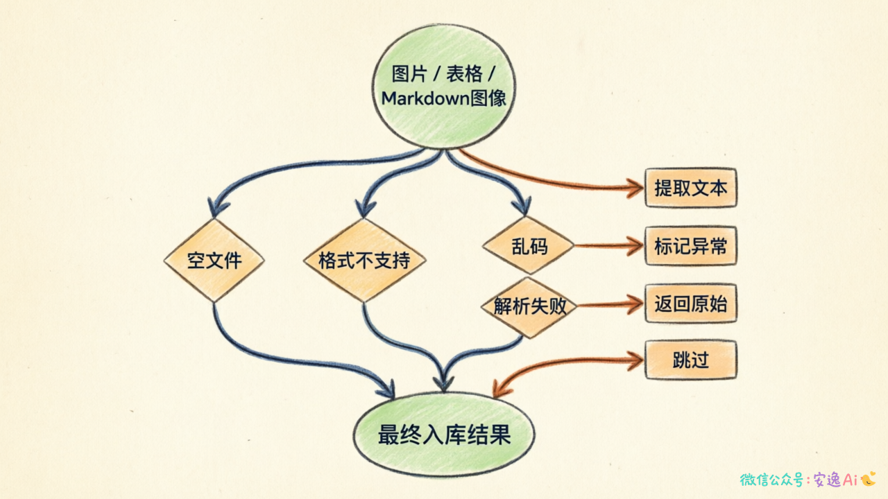 分层校验与降级处理决策树图,展示空文件、格式不支持、解析失败、乱码等异常的处理路径