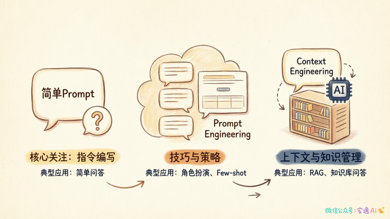 Prompt工程演进图:展示从简单Prompt到Prompt Engineering再到Context Engineering的三个阶段,标注各阶段核心关注点和典型应用场景