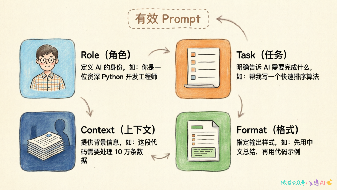 提示词四要素结构图:用四个色块展示Role、Task、Context、Format在提示词中的位置关系和各自作用