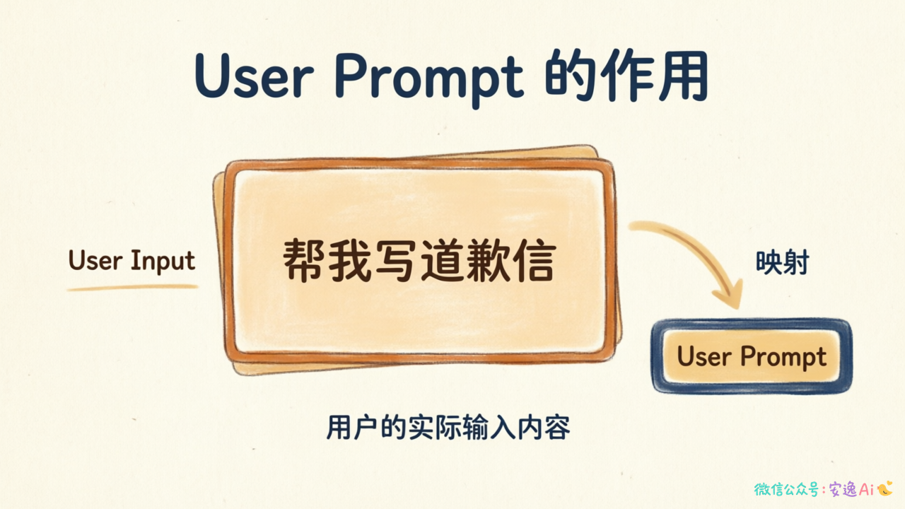 用户输入"帮我写道歉信"映射为 User Prompt 的示意图