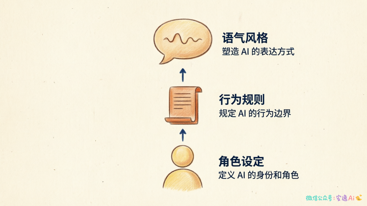 System Prompt 组成要素图：角色设定+行为规则+语气风格三层关系