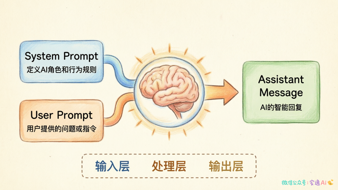 System + User → AI处理 → Assistant Message 的三段式流程图