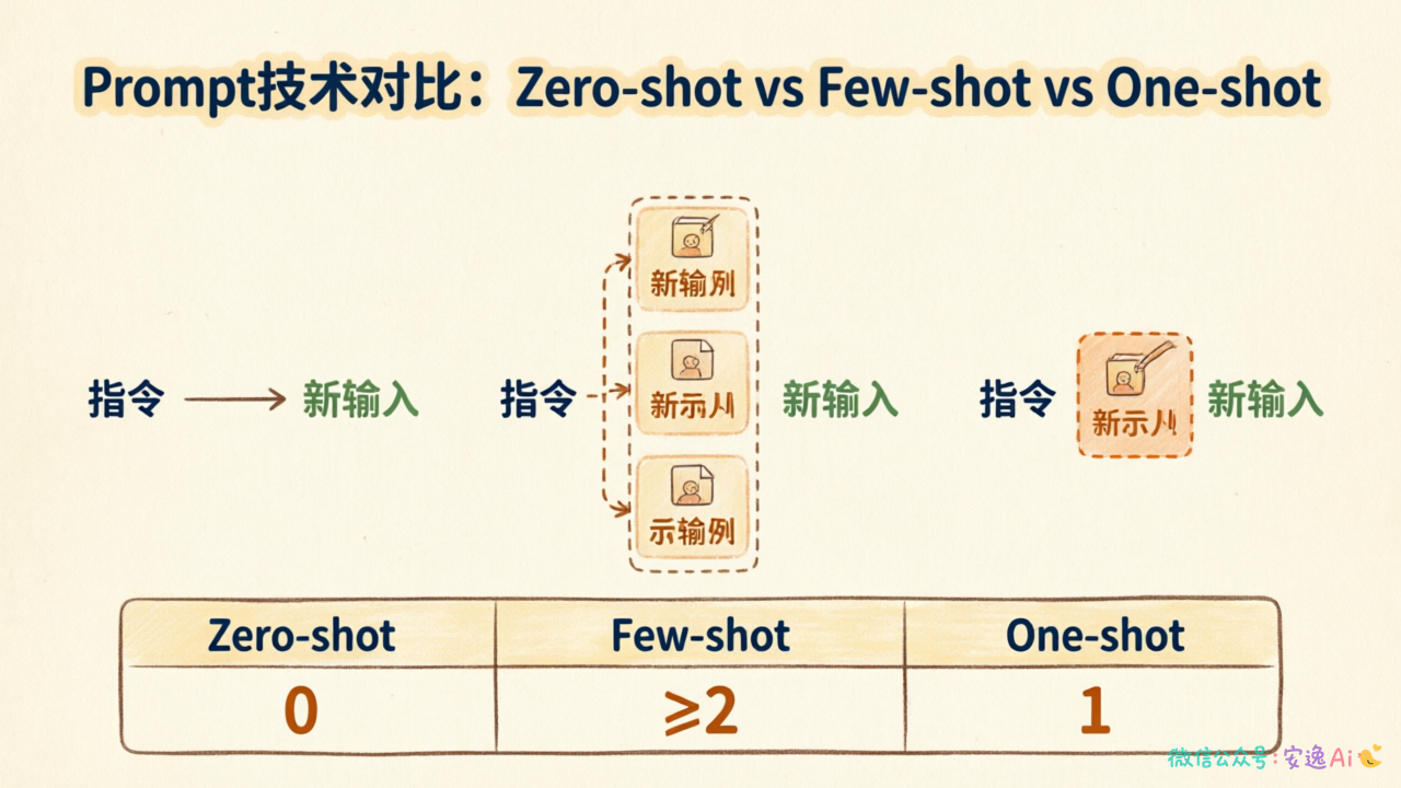 三种Shot技术的提示结构对比,展示指令+示例数量+新输入的差异