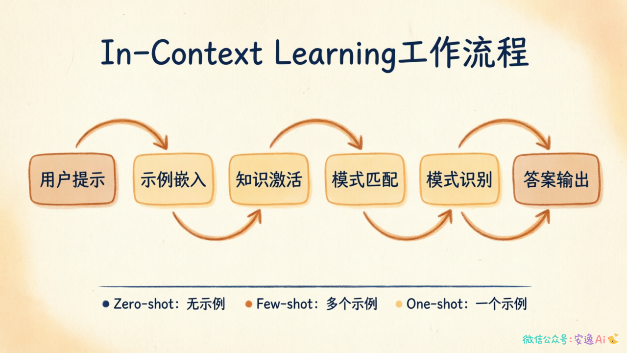 In-Context Learning工作流程图,展示输入提示→示例嵌入→知识激活→模式匹配→输出的完整过程