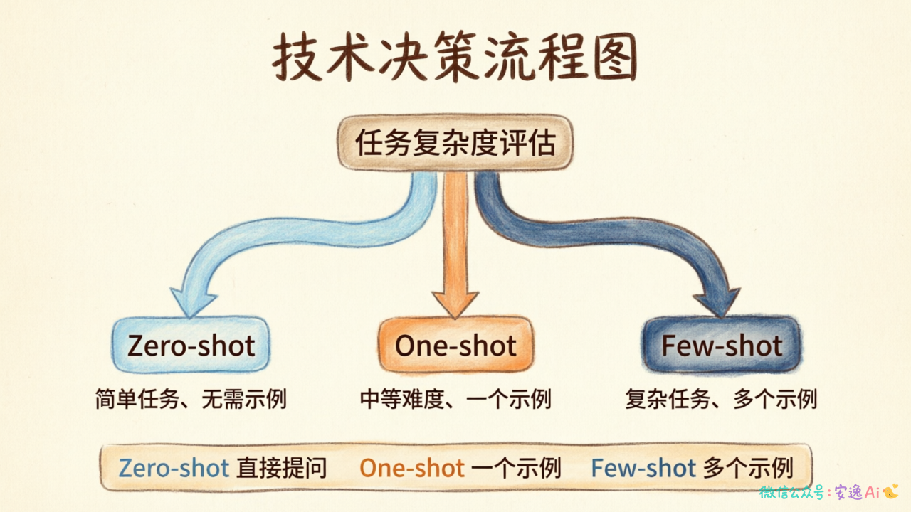 场景选择决策图,根据任务复杂度从简单到复杂分支,展示何时选Zero/One/Few-shot的判断路径